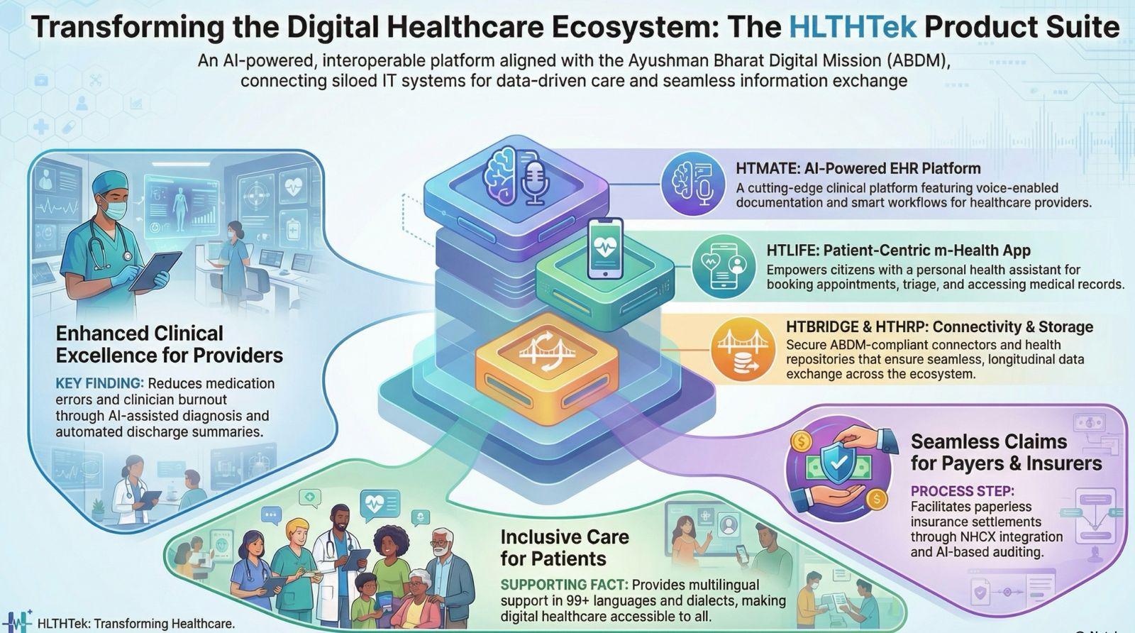 The HLTHTek product suite: HTMATE, HTLIFE, HTBRIDGE and HTHRP connecting providers, patients and payers